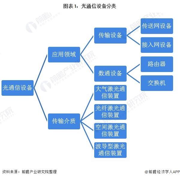 2021年中国光通信设备行业发展现状与竞争格局分析 运营商规模性集采大单注入新动能